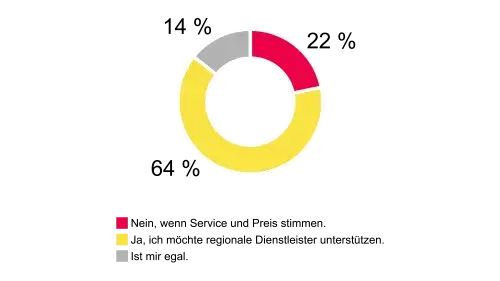 Dienstleister-Umfrage: Regionalität